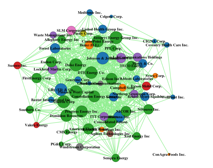 Investigating the Corporate Ecosystem Though Stock Market Network Analysis